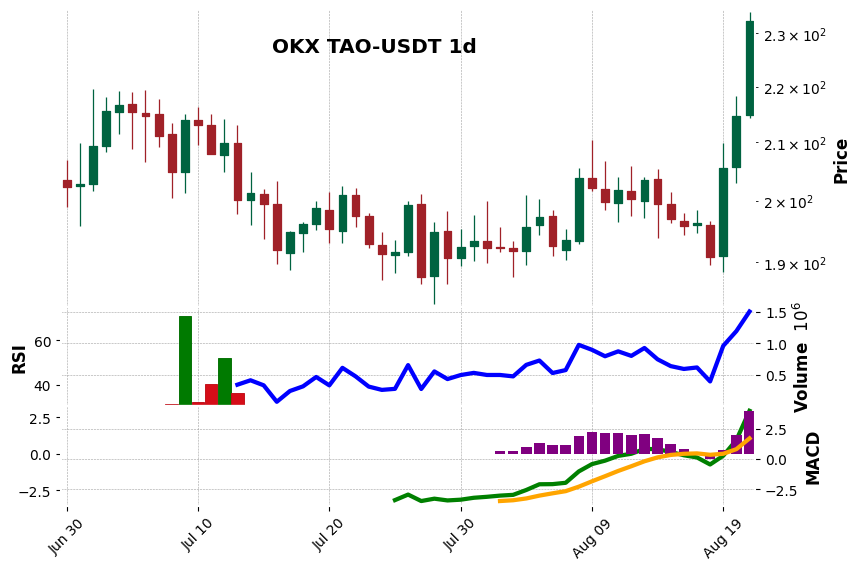 OKX timeframe 1d TAO-USDT (RSI, MACD)