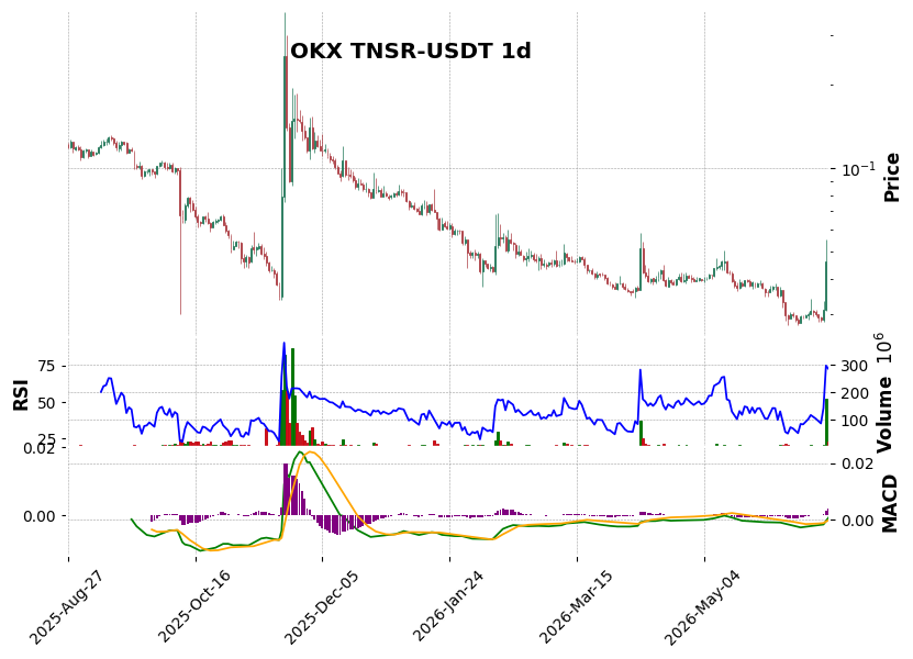 OKX timeframe 1d TNSR-USDT (RSI, MACD)