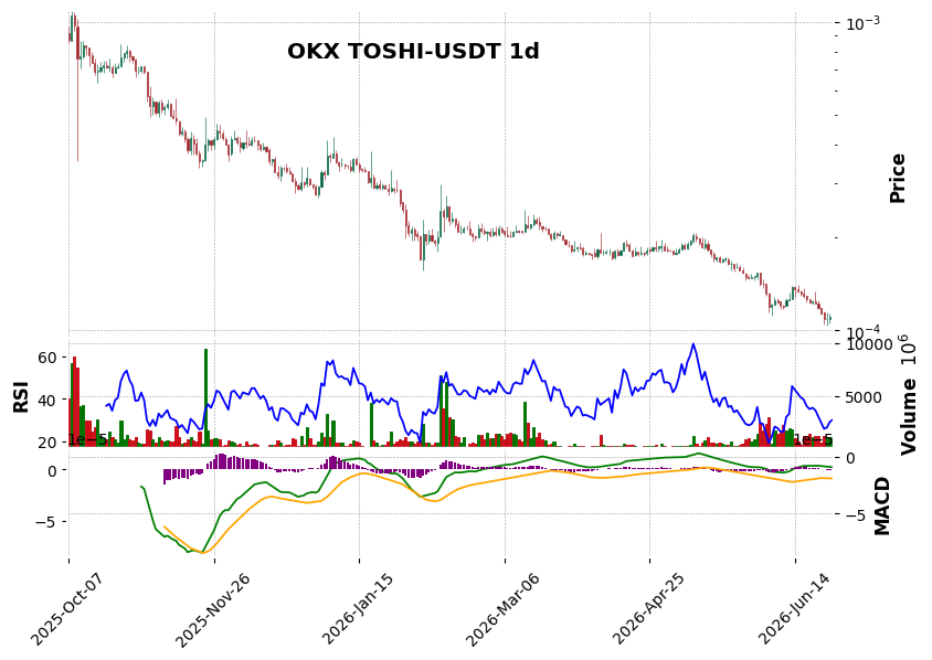 OKX timeframe 1d TOSHI-USDT (RSI, MACD)