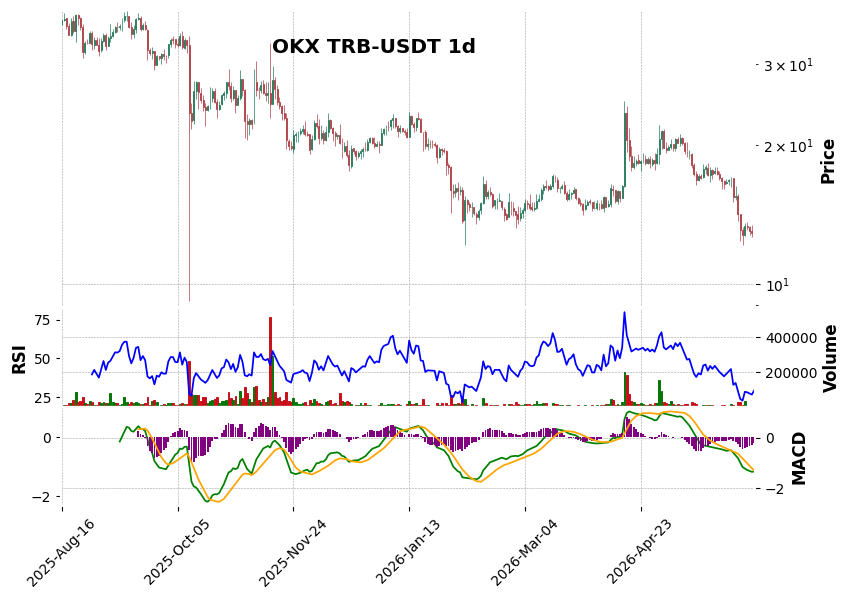 OKX timeframe 1d TRB-USDT (RSI, MACD)