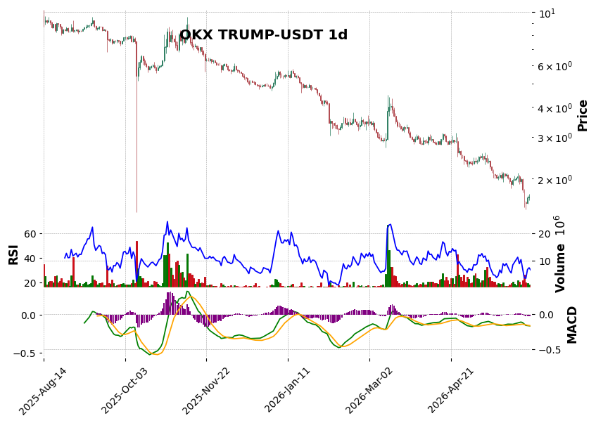 OKX timeframe 1d TRUMP-USDT (RSI, MACD)