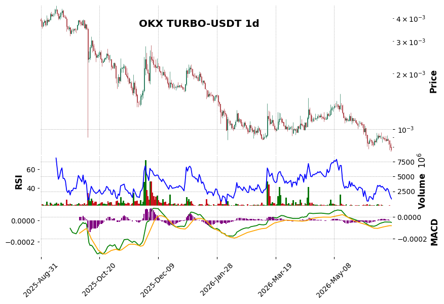 OKX timeframe 1d TURBO-USDT (RSI, MACD)