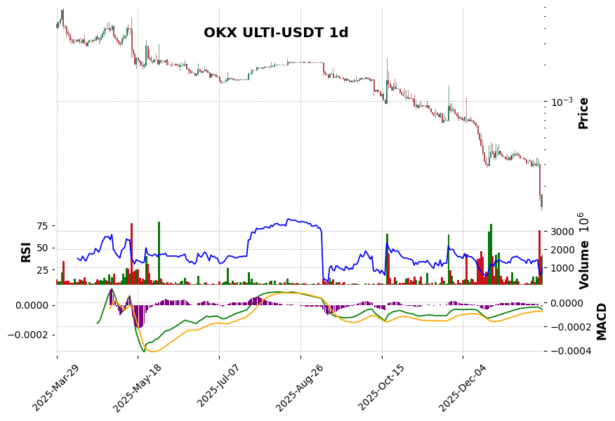 OKX timeframe 1d ULTI-USDT (RSI, MACD)