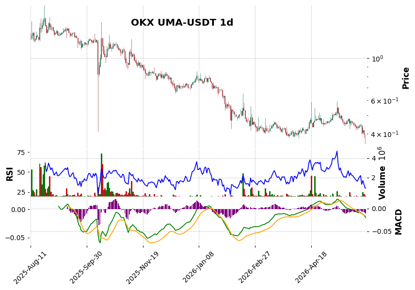 OKX timeframe 1d UMA-USDT (RSI, MACD)