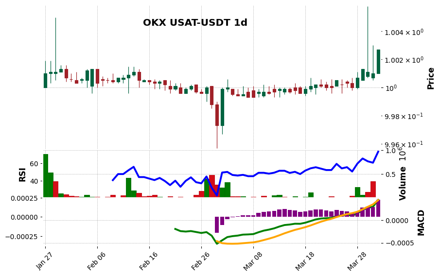 OKX timeframe 1d USAT-USDT (RSI, MACD)