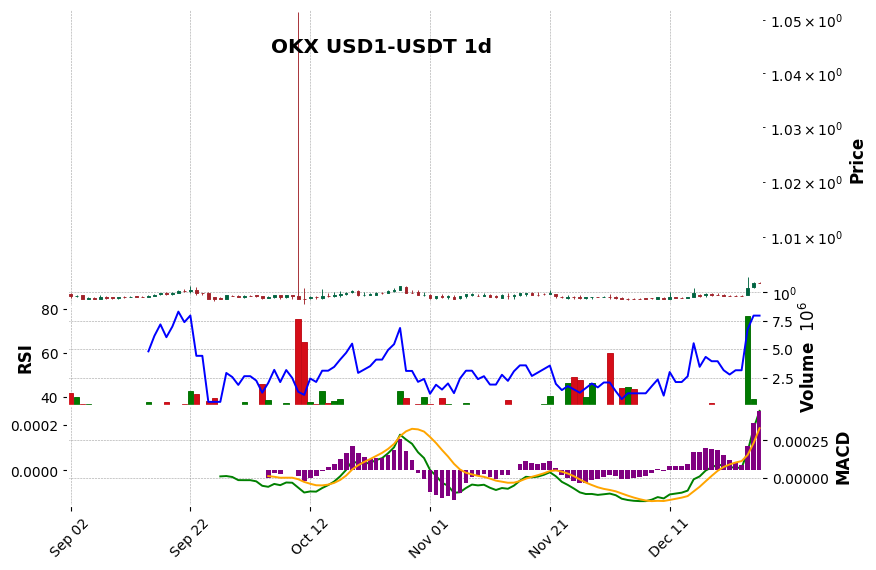 OKX timeframe 1d USD1-USDT (RSI, MACD)
