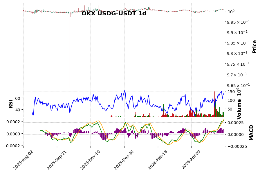 OKX timeframe 1d USDG-USDT (RSI, MACD)