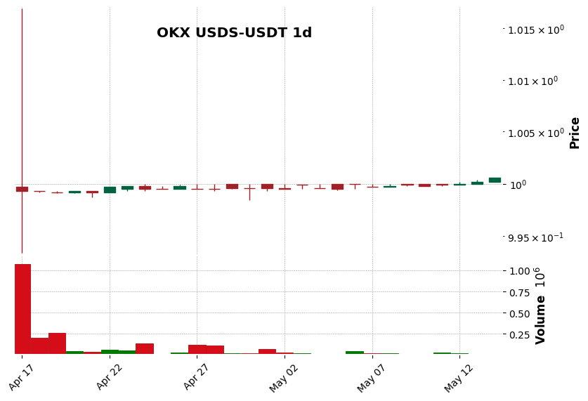 OKX timeframe 1d USDS-USDT (RSI, MACD)
