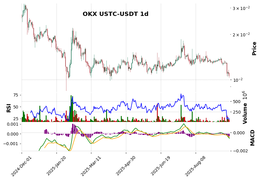 OKX timeframe 1d USTC-USDT (RSI, MACD)