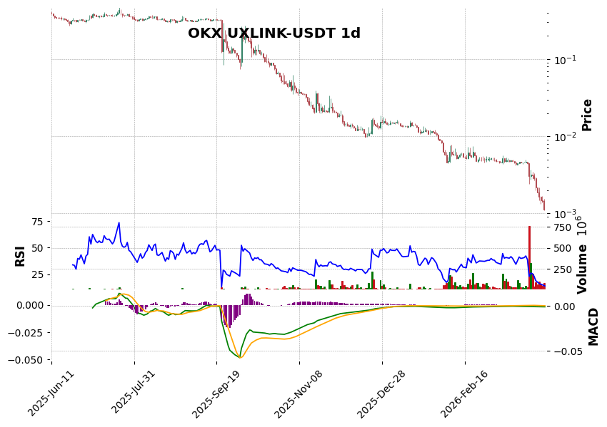 OKX timeframe 1d UXLINK-USDT (RSI, MACD)