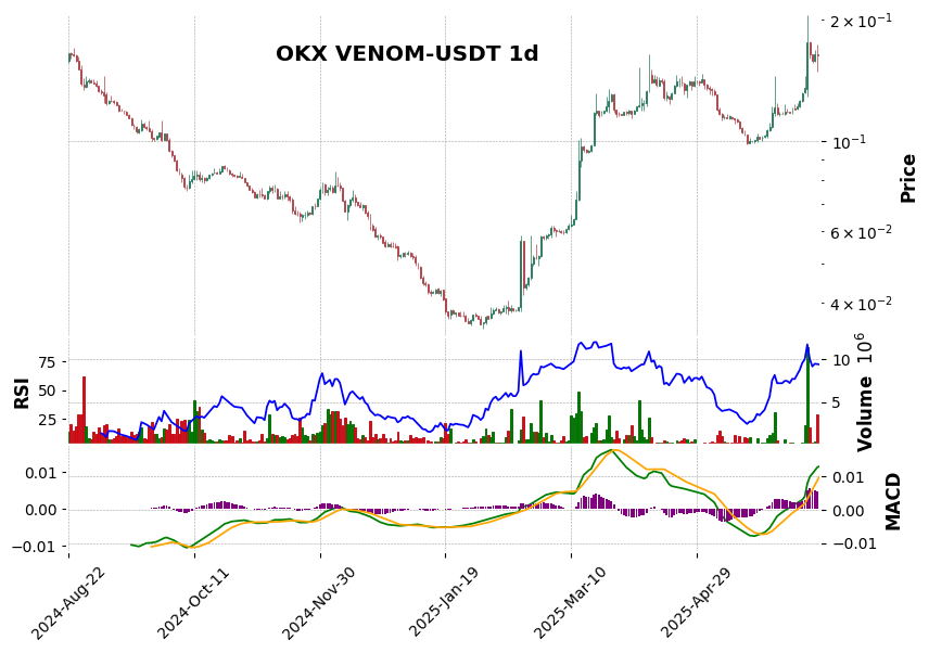 OKX timeframe 1d VENOM-USDT (RSI, MACD)
