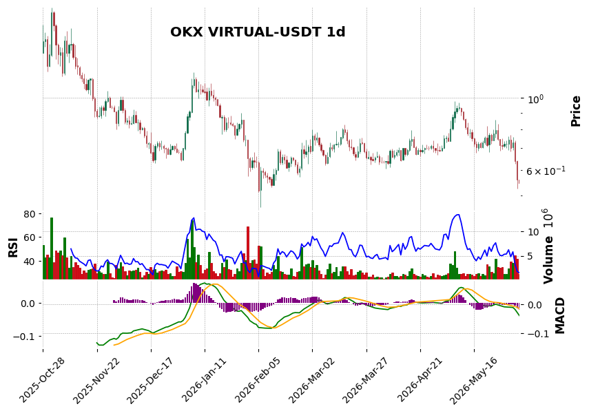 OKX timeframe 1d VIRTUAL-USDT (RSI, MACD)