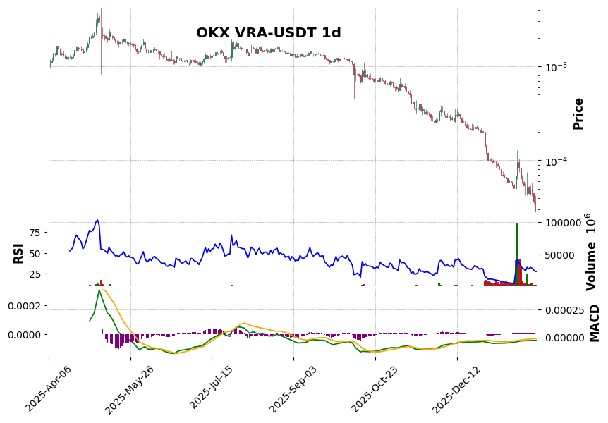 OKX timeframe 1d VRA-USDT (RSI, MACD)