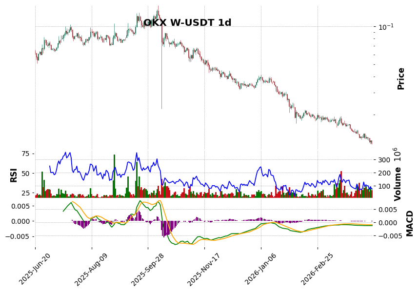 OKX timeframe 1d W-USDT (RSI, MACD)