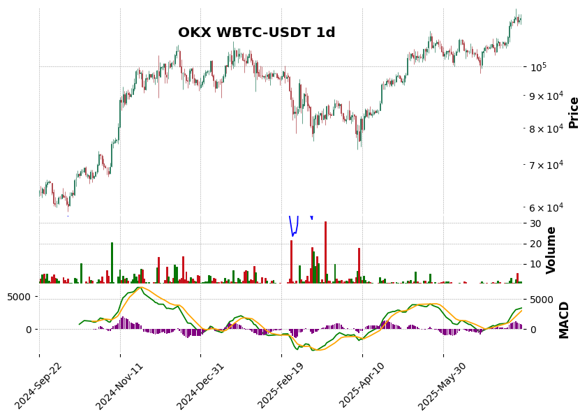 OKX timeframe 1d WBTC-USDT (RSI, MACD)