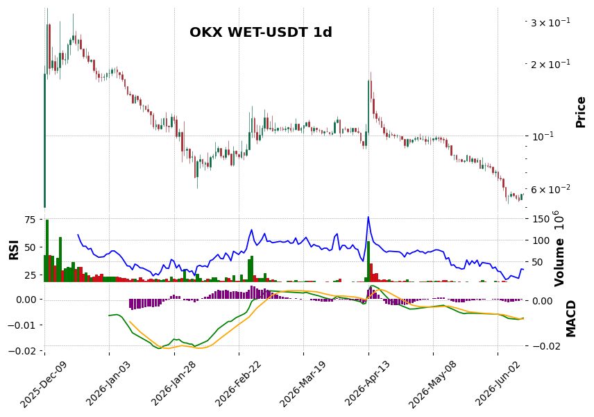 OKX timeframe 1d WET-USDT (RSI, MACD)