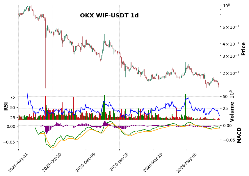 OKX timeframe 1d WIF-USDT (RSI, MACD)