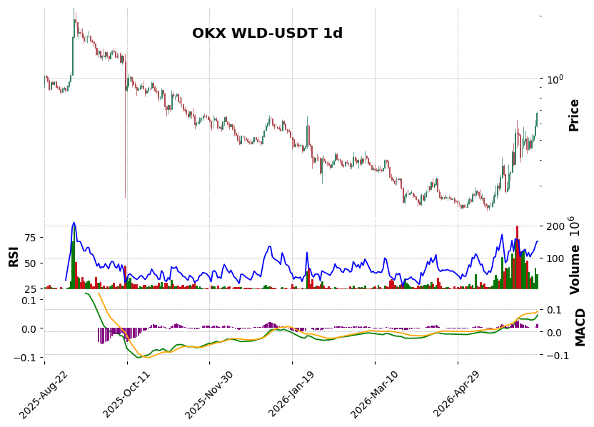 OKX timeframe 1d WLD-USDT (RSI, MACD)