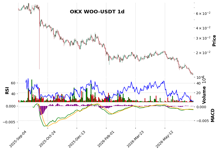 OKX timeframe 1d WOO-USDT (RSI, MACD)