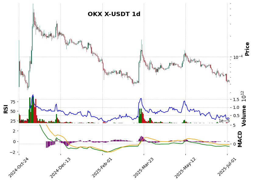 OKX timeframe 1d X-USDT (RSI, MACD)