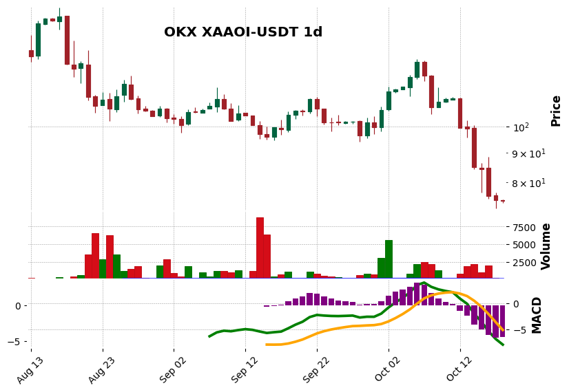 OKX timeframe 1d XAAOI-USDT (RSI, MACD)