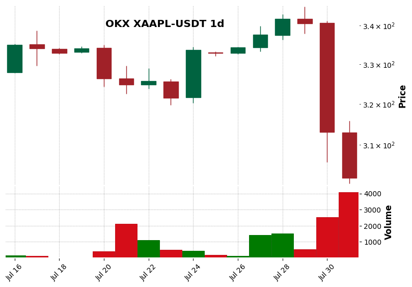 OKX timeframe 1d XAAPL-USDT (RSI, MACD)