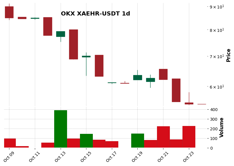 OKX timeframe 1d XAEHR-USDT (RSI, MACD)