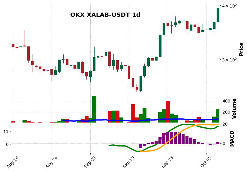OKX timeframe 1d XALAB-USDT (RSI, MACD)