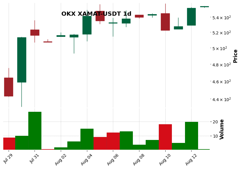 OKX timeframe 1d XAMAT-USDT (RSI, MACD)