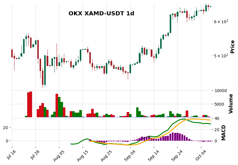OKX timeframe 1d XAMD-USDT (RSI, MACD)