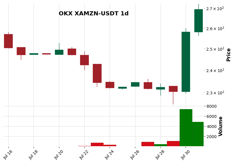 OKX timeframe 1d XAMZN-USDT (RSI, MACD)