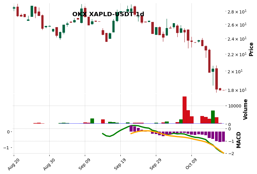 OKX timeframe 1d XAPLD-USDT (RSI, MACD)