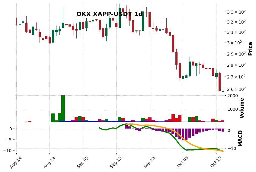 OKX timeframe 1d XAPP-USDT (RSI, MACD)
