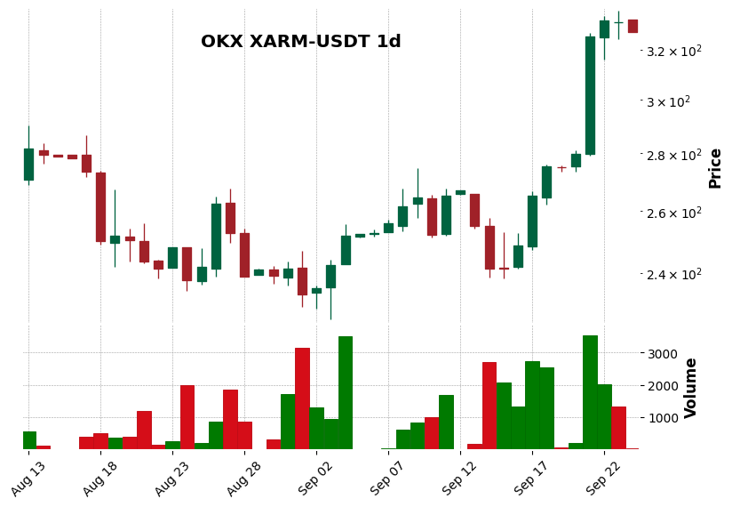 OKX timeframe 1d XARM-USDT (RSI, MACD)
