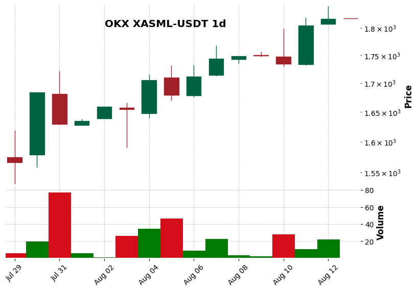 OKX timeframe 1d XASML-USDT (RSI, MACD)