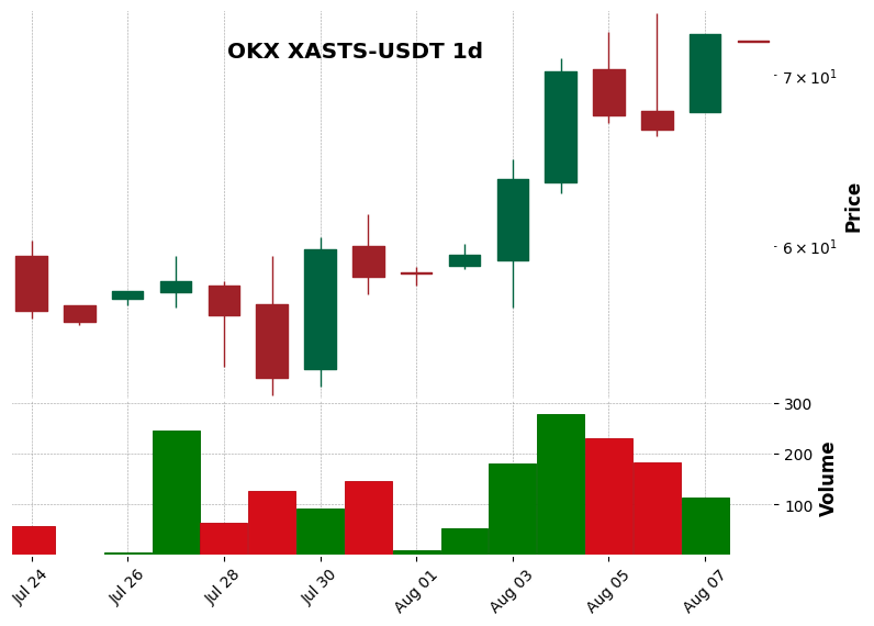 OKX timeframe 1d XASTS-USDT (RSI, MACD)