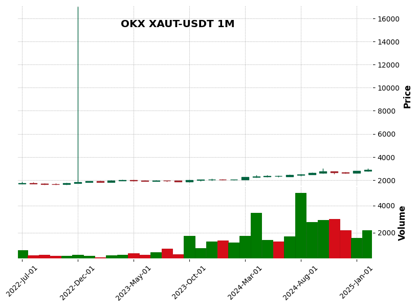 XAUT-USDT