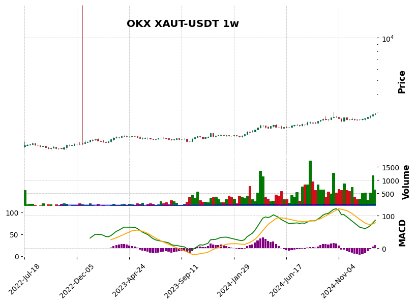 XAUT-USDT