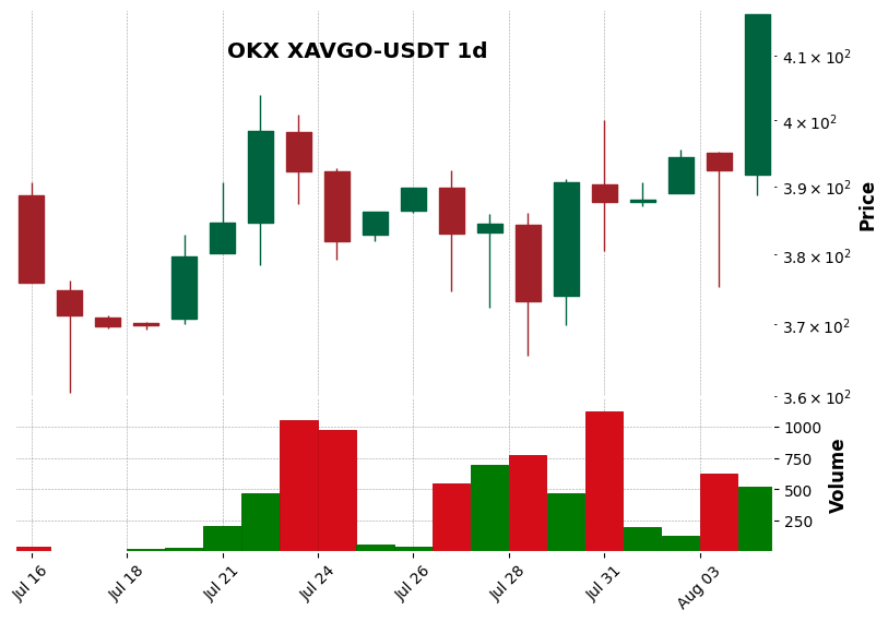 OKX timeframe 1d XAVGO-USDT (RSI, MACD)