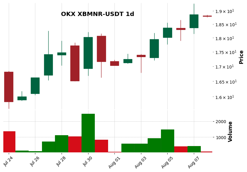 OKX timeframe 1d XBMNR-USDT (RSI, MACD)