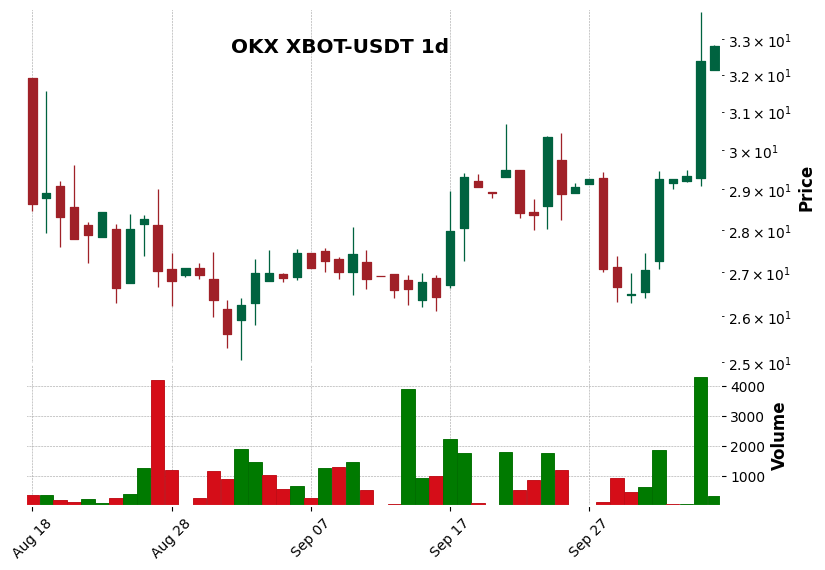 OKX timeframe 1d XBOT-USDT (RSI, MACD)
