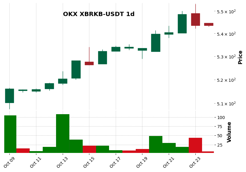 OKX timeframe 1d XBRKB-USDT (RSI, MACD)