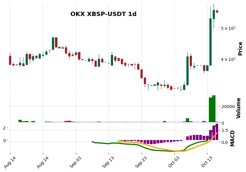 OKX timeframe 1d XBSP-USDT (RSI, MACD)