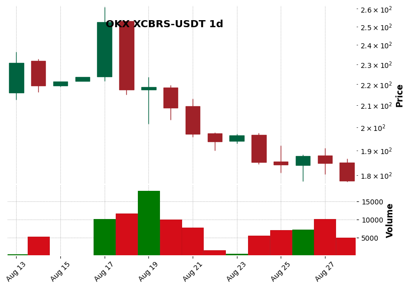 OKX timeframe 1d XCBRS-USDT (RSI, MACD)