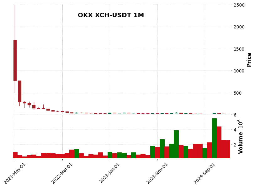 XCH-USDT