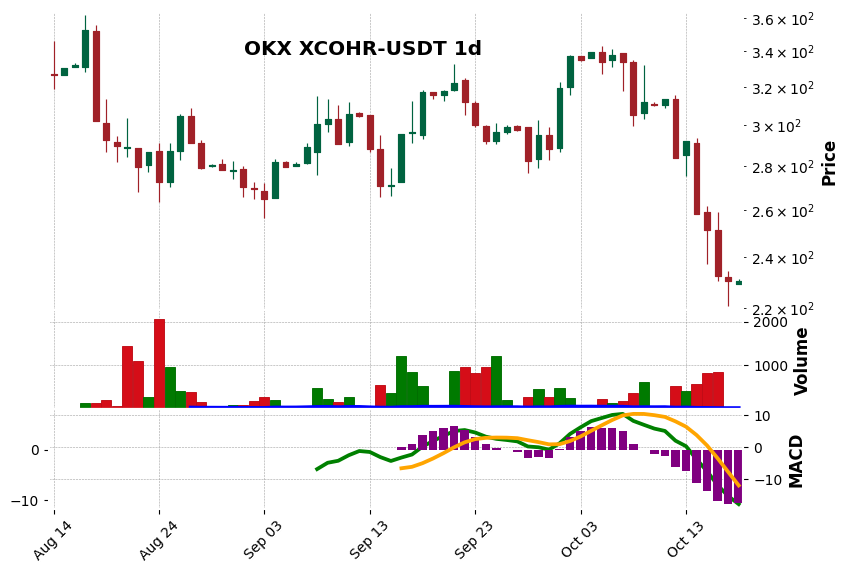 OKX timeframe 1d XCOHR-USDT (RSI, MACD)