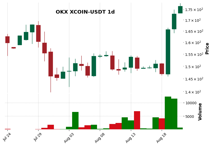 OKX timeframe 1d XCOIN-USDT (RSI, MACD)