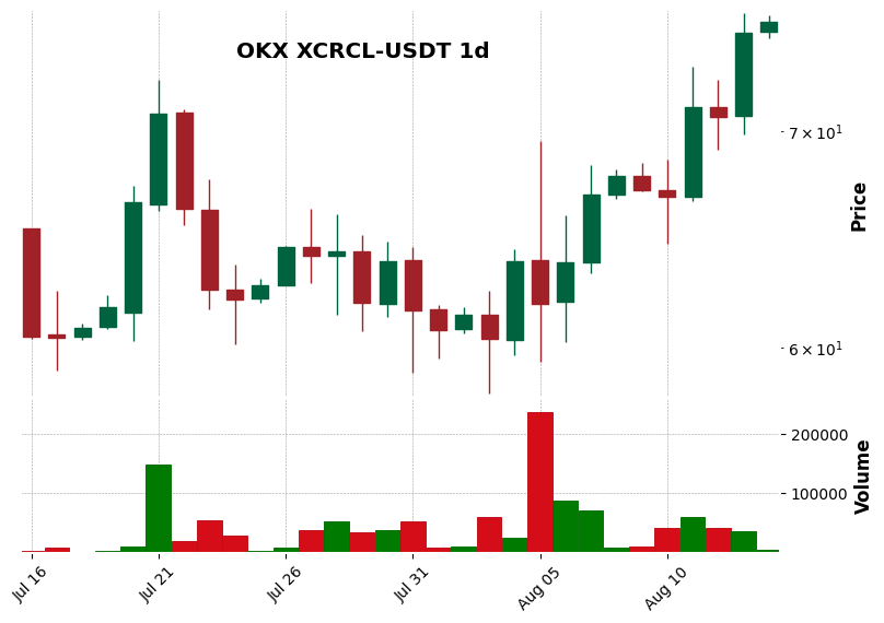 OKX timeframe 1d XCRCL-USDT (RSI, MACD)
