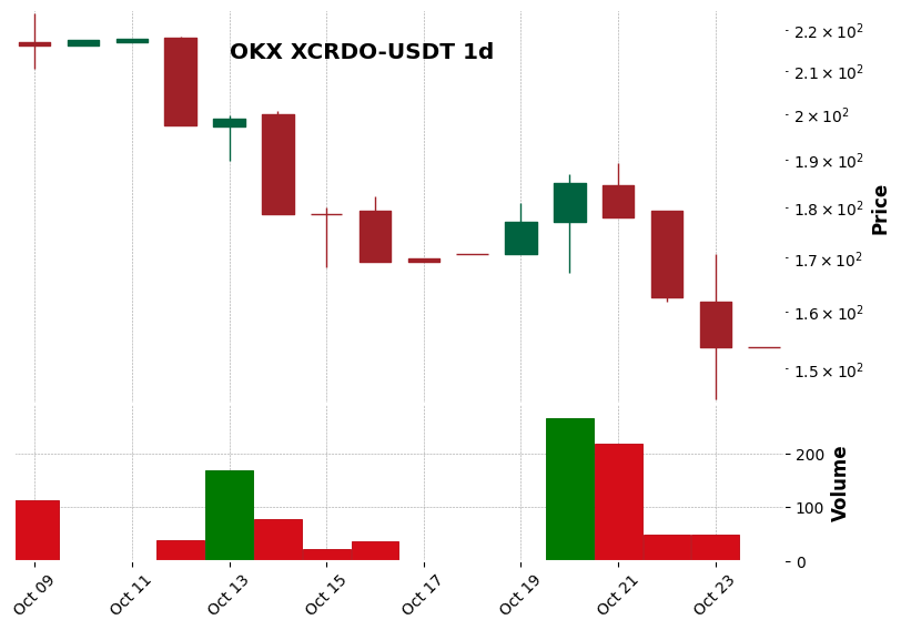 OKX timeframe 1d XCRDO-USDT (RSI, MACD)