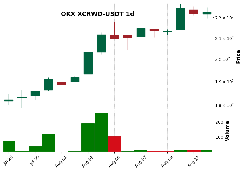 OKX timeframe 1d XCRWD-USDT (RSI, MACD)